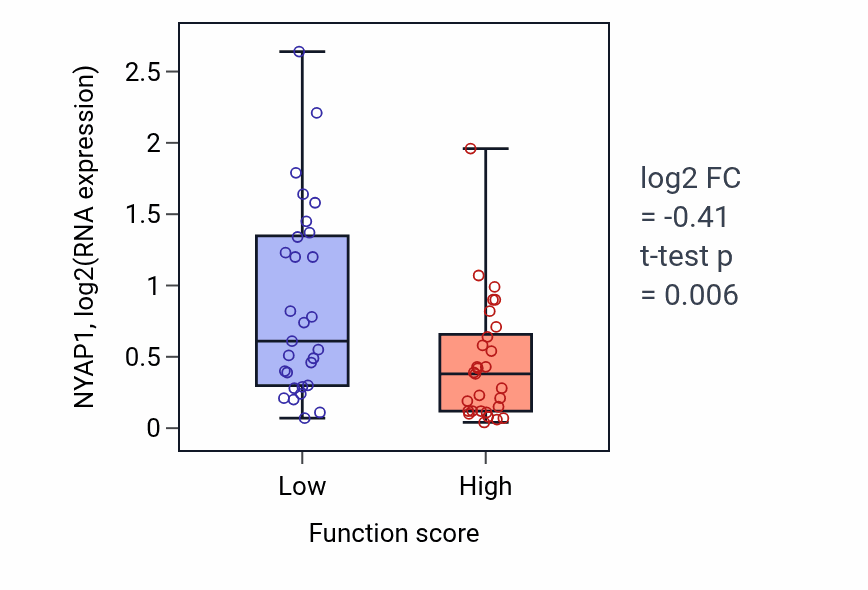 Box plot of NYAP1 in Dendritic spine development-low vs -high samples in LUNG_NSCLC_LUAD.