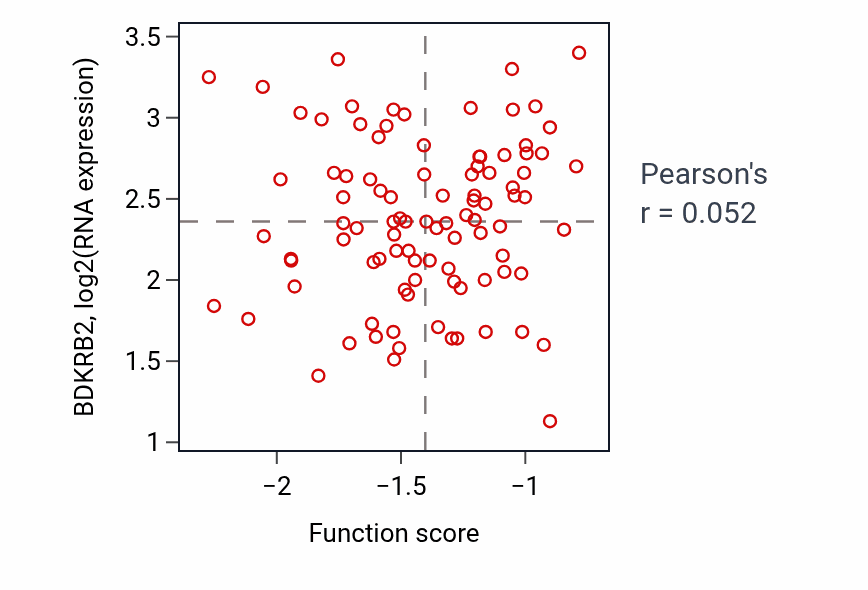 Per-sample scatter of Dendritic spine development activity vs BDKRB2 in COAD.