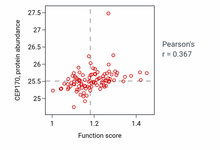 Per-sample scatter of Dendritic spine development activity vs CEP170 in GBM.