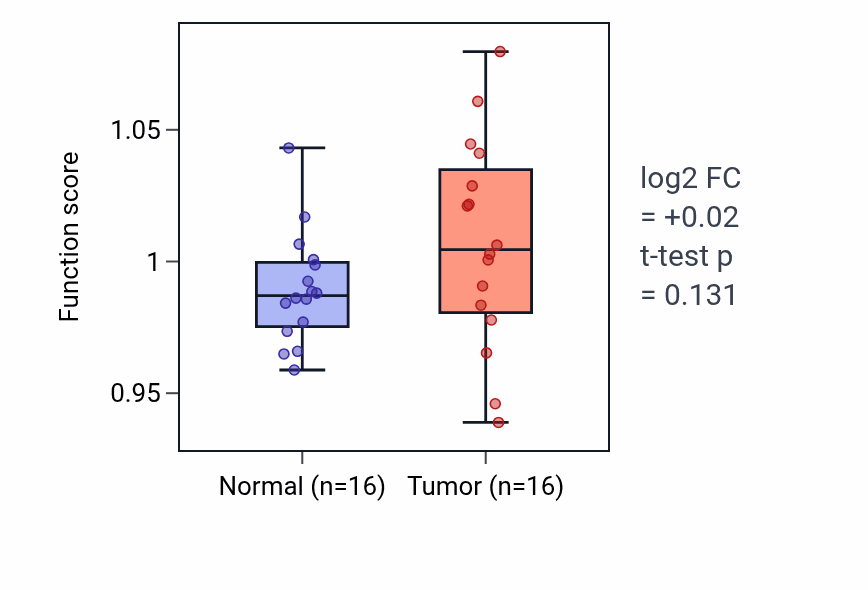Tumor-vs-normal pathway-activity box plot for Dendritic spine development in HNSC.