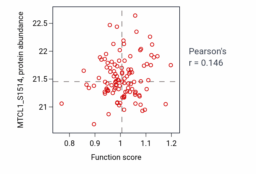 Per-sample scatter of Dendritic spine morphogenesis activity vs MTCL1_S1514 in HNSC.