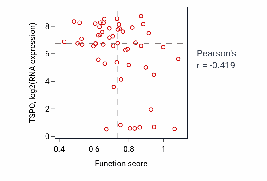 Per-sample scatter of Regulation of dendritic spine development activity vs TSPO in BLOOD_Leukemia.