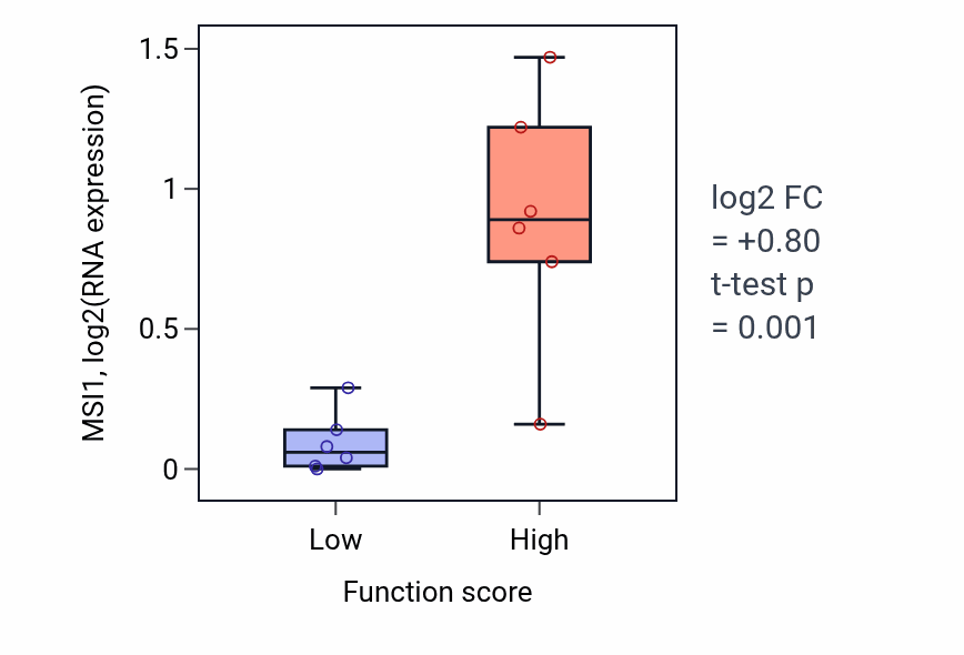 Box plot of MSI1 in Regulation of dendritic spine development-low vs -high samples in URINARY_TRACT.