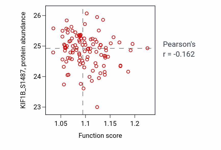 Per-sample scatter of Regulation of dendritic spine development activity vs KIF1B_S1487 in LSCC.