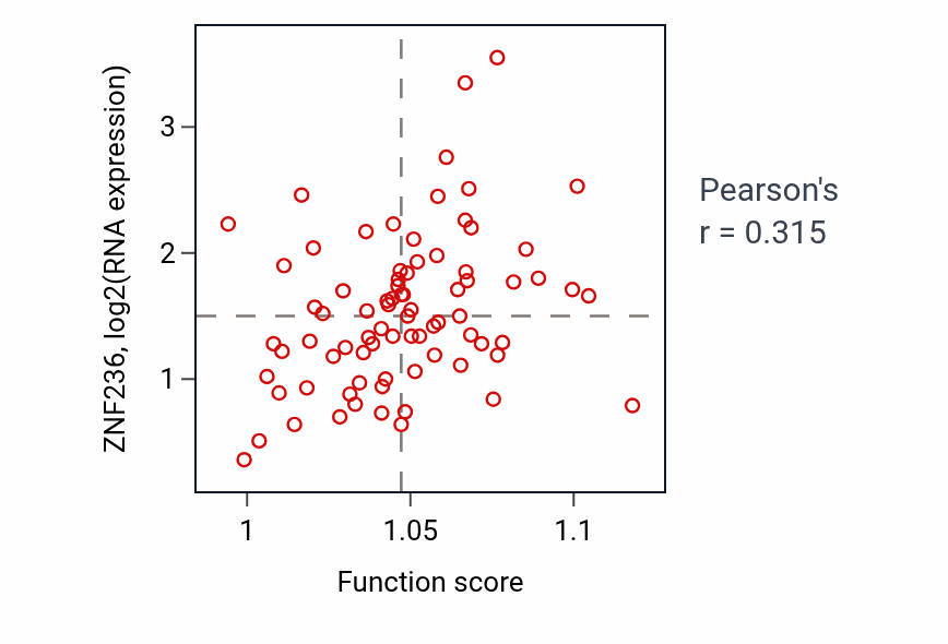 Per-sample scatter of Regulation of dendritic spine development activity vs ZNF236 in ACC.