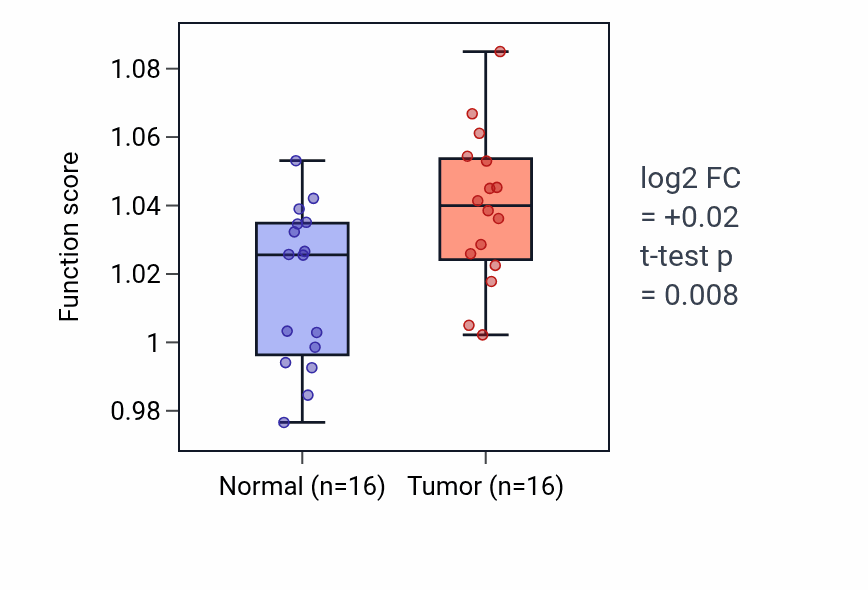 Tumor-vs-normal pathway-activity box plot for Regulation of dendritic spine development in HNSC.