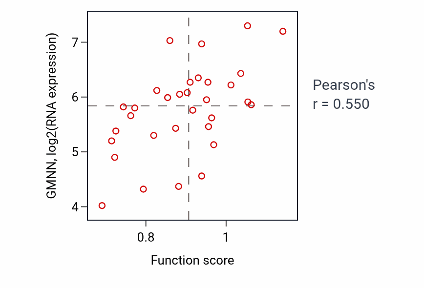 Per-sample scatter of Positive regulation of dendritic spine development activity vs GMNN in OVARY.