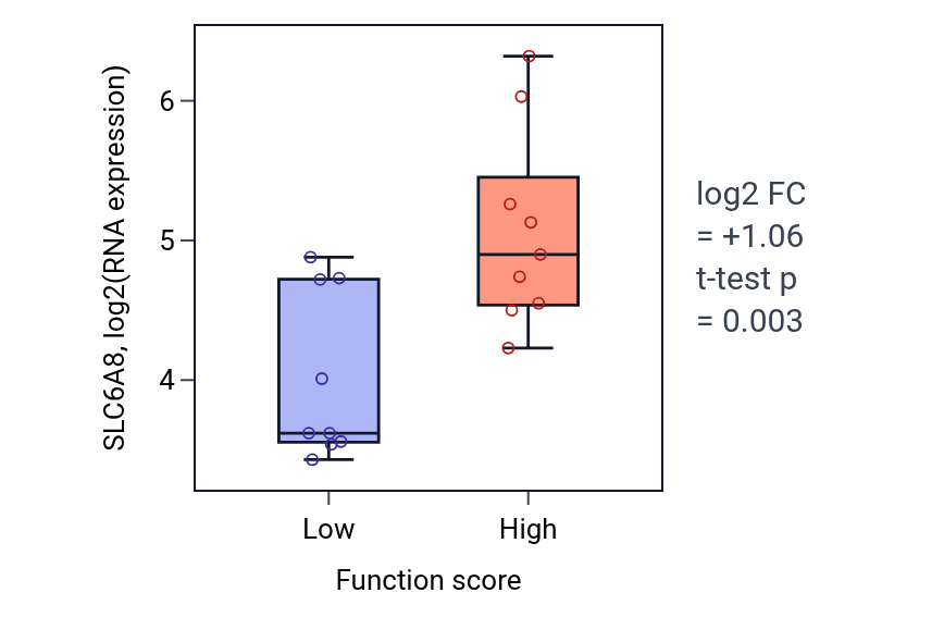 Box plot of SLC6A8 in Positive regulation of dendritic spine development-low vs -high samples in UPPER_AERODIGESTIVE_TRACT.