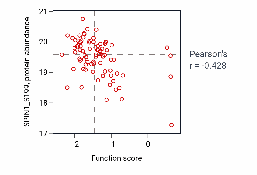 Per-sample scatter of Positive regulation of dendritic spine development activity vs SPIN1_S199 in OV.