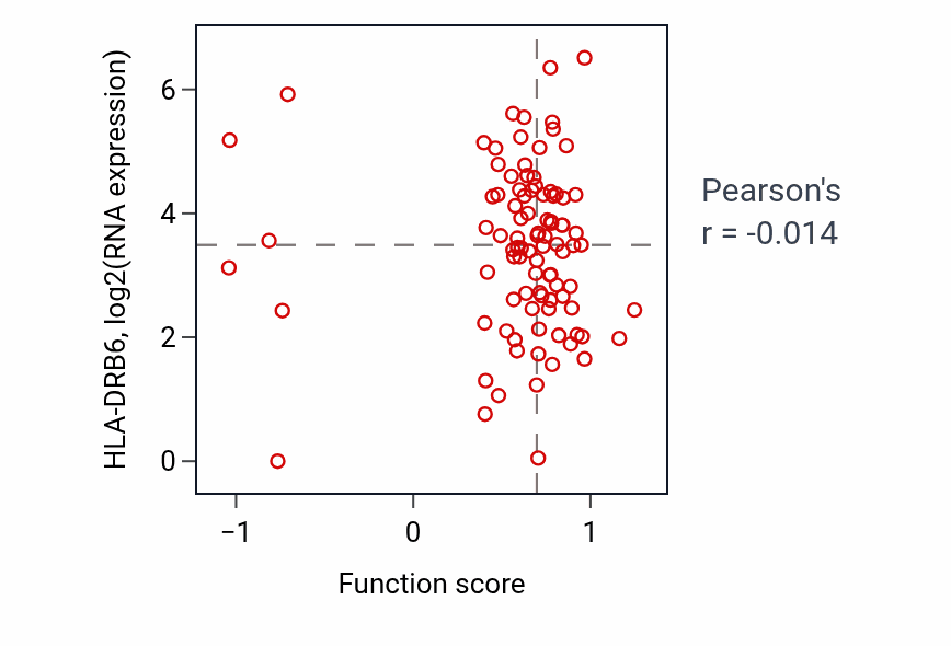 Per-sample scatter of Positive regulation of dendritic spine development activity vs HLA-DRB6 in UCEC.