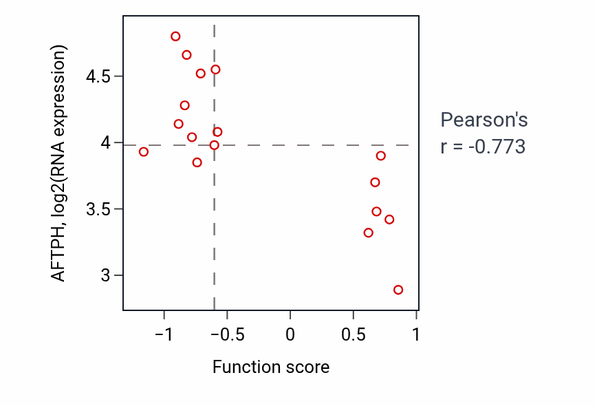 Per-sample scatter of Negative regulation of dendritic spine development activity vs AFTPH in UPPER_AERODIGESTIVE_TRACT.