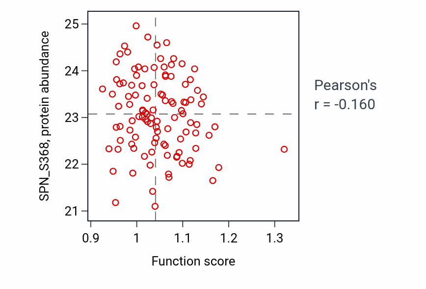 Per-sample scatter of Negative regulation of dendritic spine development activity vs SPN_S368 in LSCC.
