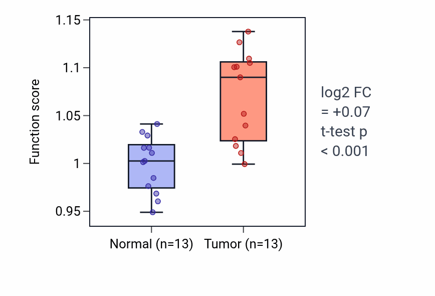 Tumor-vs-normal pathway-activity box plot for Negative regulation of dendritic spine development in KIRC.
