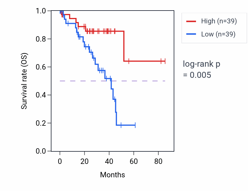 Kaplan&ndash;Meier survival curve for Negative regulation of dendritic spine development pathway activity in UVM.