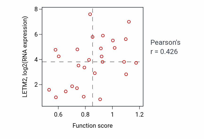 Per-sample scatter of Regulation of dendritic spine morphogenesis activity vs LETM2 in PANCREAS.