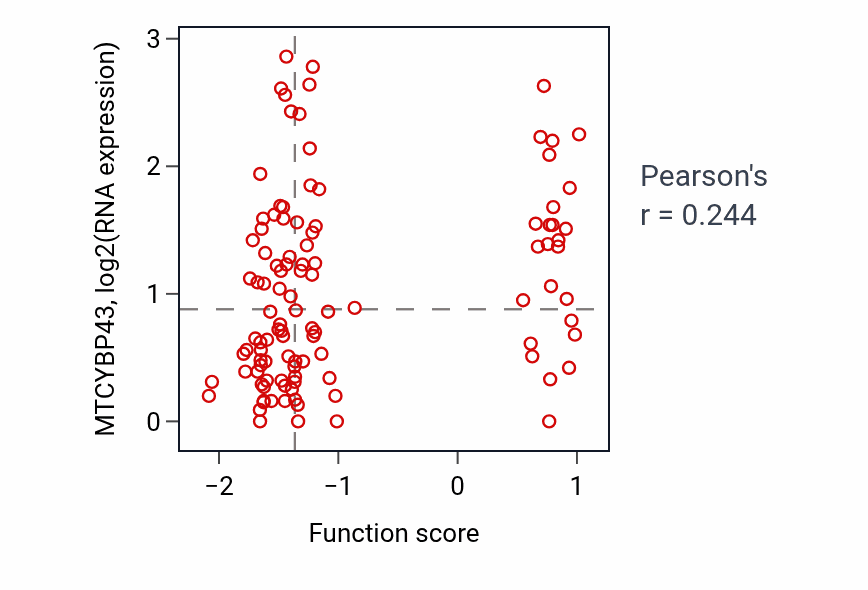Per-sample scatter of Regulation of dendritic spine morphogenesis activity vs MTCYBP43 in LUAD.