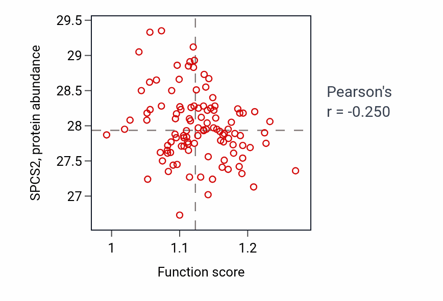 Per-sample scatter of Regulation of dendritic spine morphogenesis activity vs SPCS2 in LSCC.