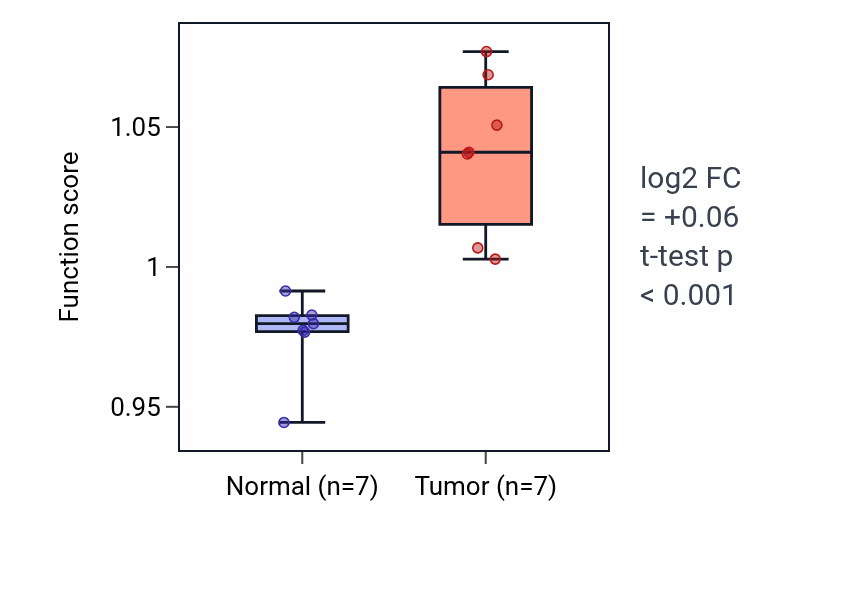 Tumor-vs-normal pathway-activity box plot for Regulation of dendritic spine morphogenesis in COAD.
