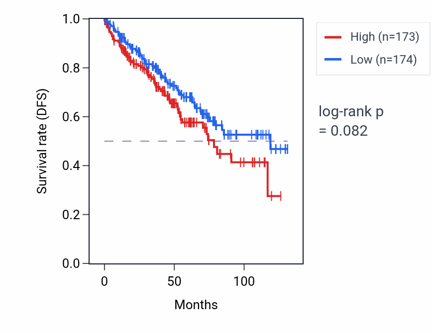 Kaplan&ndash;Meier survival curve for Regulation of dendritic spine morphogenesis pathway activity in KIRC.