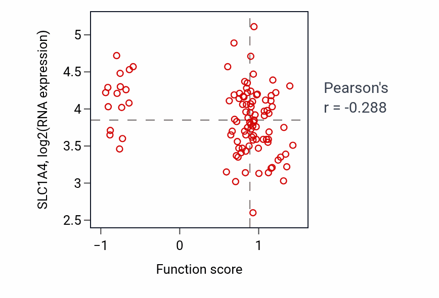 Per-sample scatter of Negative regulation of dendritic spine morphogenesis activity vs SLC1A4 in CCRCC.