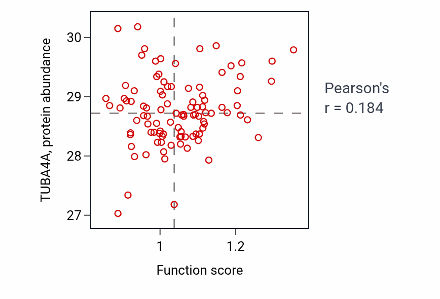 Per-sample scatter of Negative regulation of dendritic spine morphogenesis activity vs TUBA4A in GBM.