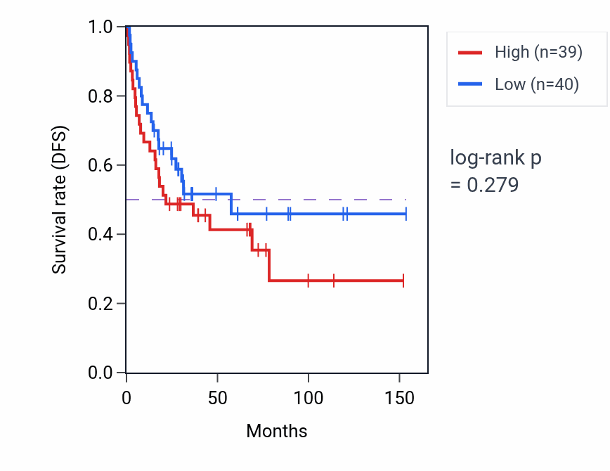 Kaplan&ndash;Meier survival curve for Negative regulation of dendritic spine morphogenesis pathway activity in ACC: high vs low activity groups.