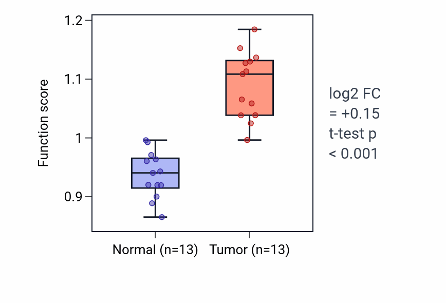 Tumor-vs-normal pathway-activity box plot for Negative regulation of dendritic spine morphogenesis in KIRC.