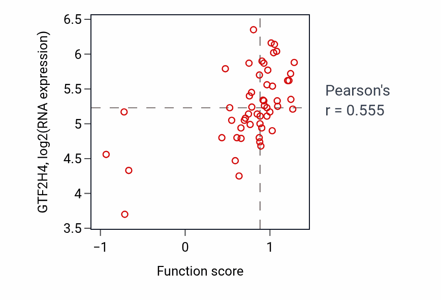 Per-sample scatter of Positive regulation of dendritic spine morphogenesis activity vs GTF2H4 in BLOOD_Leukemia.