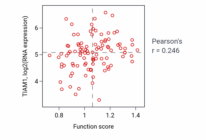 Per-sample scatter of Positive regulation of dendritic spine morphogenesis activity vs TIAM1 in GBM.
