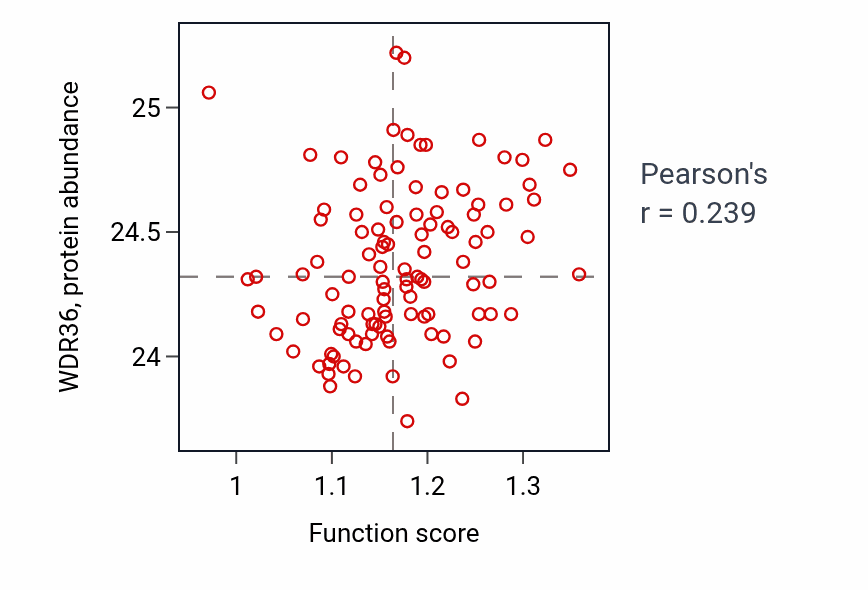 Per-sample scatter of Positive regulation of dendritic spine morphogenesis activity vs WDR36 in LSCC.