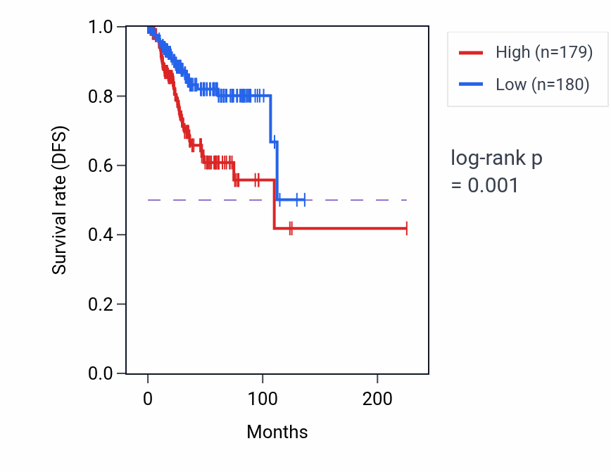 Kaplan&ndash;Meier survival curve for Positive regulation of dendritic spine morphogenesis pathway activity in UCEC: high vs low activity groups.