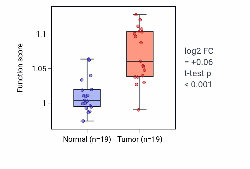 Tumor-vs-normal pathway-activity box plot for Positive regulation of dendritic spine morphogenesis in COAD.