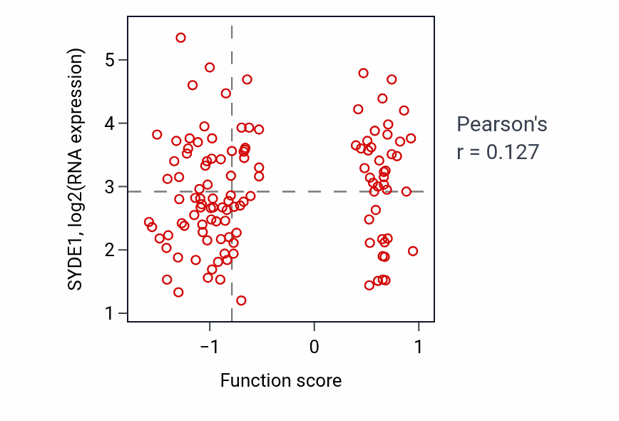 Per-sample scatter of Cell differentiation involved in kidney development activity vs SYDE1 in BRCA.