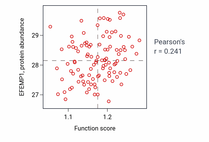 Per-sample scatter of Cell differentiation involved in kidney development activity vs EFEMP1 in PDAC.