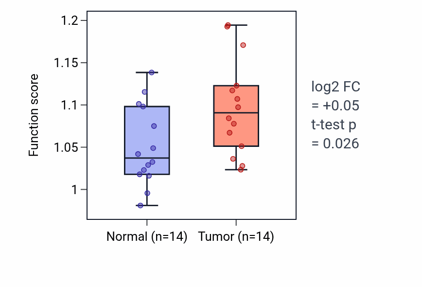 Tumor-vs-normal pathway-activity box plot for Cell differentiation involved in kidney development in HNSC.