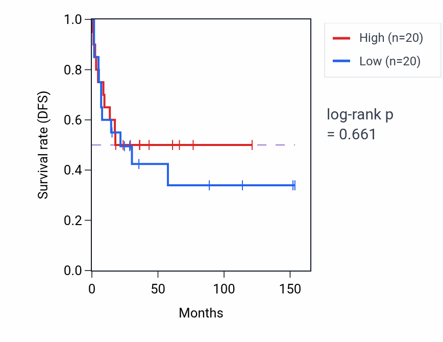 Kaplan&ndash;Meier survival curve for Cell differentiation involved in kidney development pathway activity in ACC.