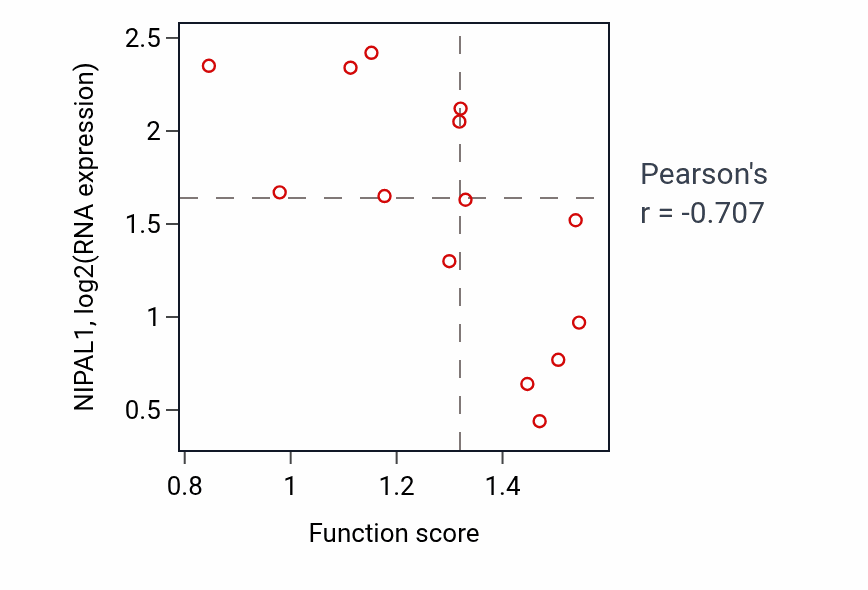 Per-sample scatter of Hepaticobiliary system development activity vs NIPAL1 in LIVER.
