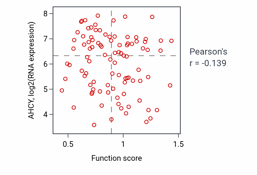 Per-sample scatter of Hepaticobiliary system development activity vs AHCY in UCEC.