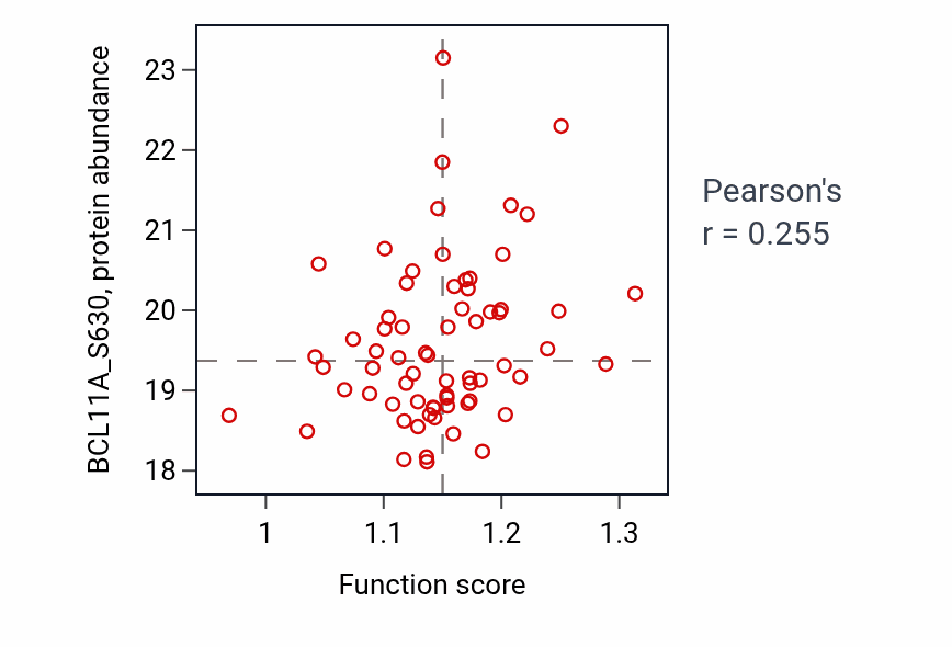 Per-sample scatter of Hepaticobiliary system development activity vs BCL11A_S630 in HNSC.