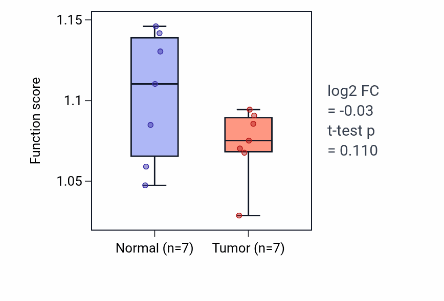 Tumor-vs-normal pathway-activity box plot for Hepaticobiliary system development in KICH.