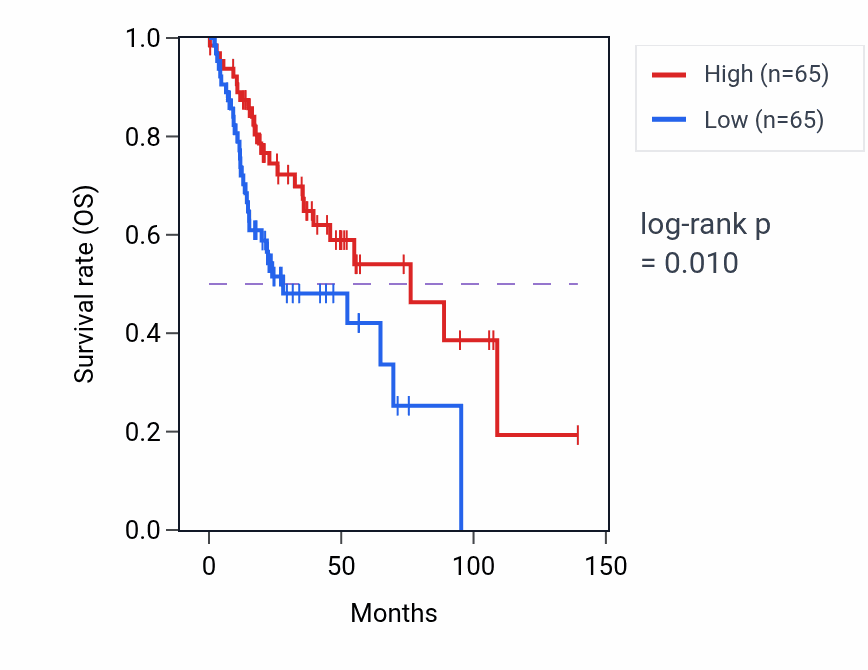Kaplan&ndash;Meier survival curve for Hepaticobiliary system development pathway activity in HNSC.