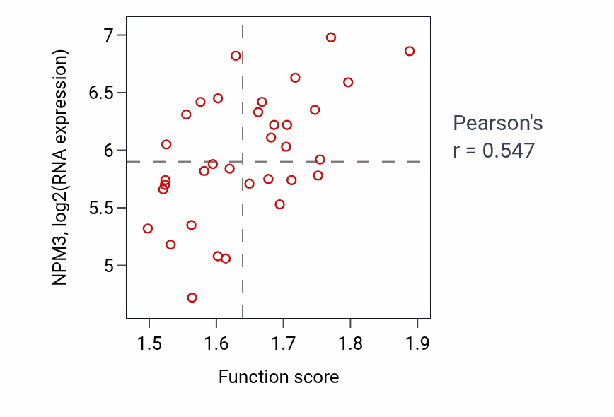 Per-sample scatter of Regulation of mRNA catabolic process activity vs NPM3 in SKIN.