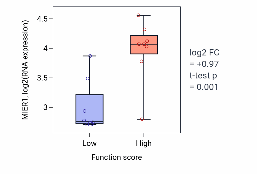 Box plot of MIER1 in Regulation of mRNA catabolic process-low vs -high samples in BLOOD_Myeloma.