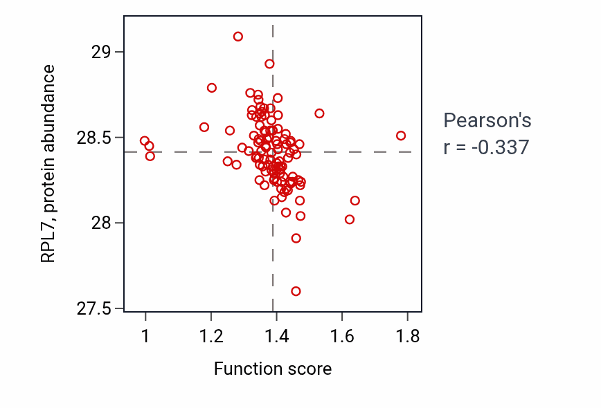 Per-sample scatter of Regulation of mRNA catabolic process activity vs RPL7 in HNSC.