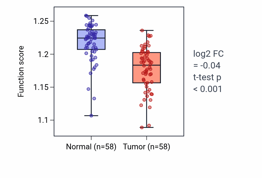 Tumor-vs-normal pathway-activity box plot for Regulation of mRNA catabolic process in THCA.