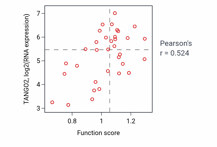 Per-sample scatter of Membrane fusion activity vs TANGO2 in SKIN.