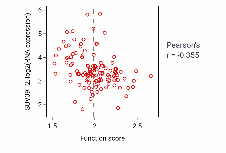 Per-sample scatter of Membrane fusion activity vs SUV39H2 in BRCA.