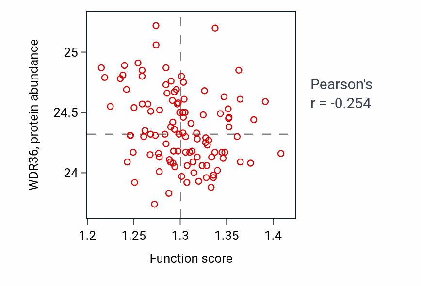 Per-sample scatter of Membrane fusion activity vs WDR36 in LSCC.