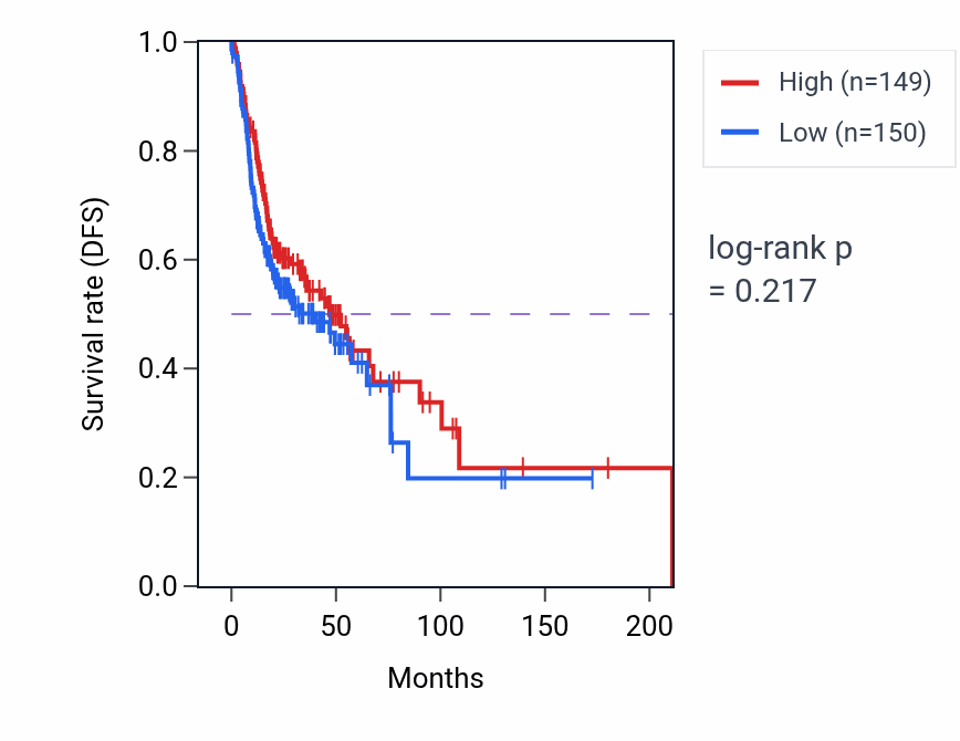 Kaplan&ndash;Meier survival curve for Membrane fusion pathway activity in HNSC: high vs low activity groups.