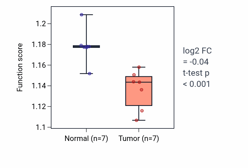 Tumor-vs-normal pathway-activity box plot for Membrane fusion in KICH.